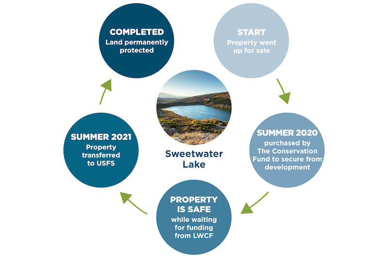 9 6 21 Sweetwater Lake Infographic FINAL