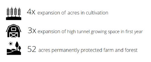 Little Fox Farm by the numbers